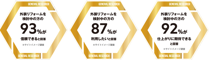 外装リフォームを検討中の方から3部門で好評価をいただきました