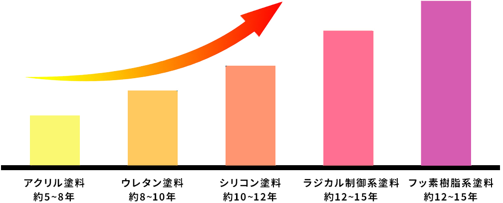 塗料のグレード別に見た寿命とは